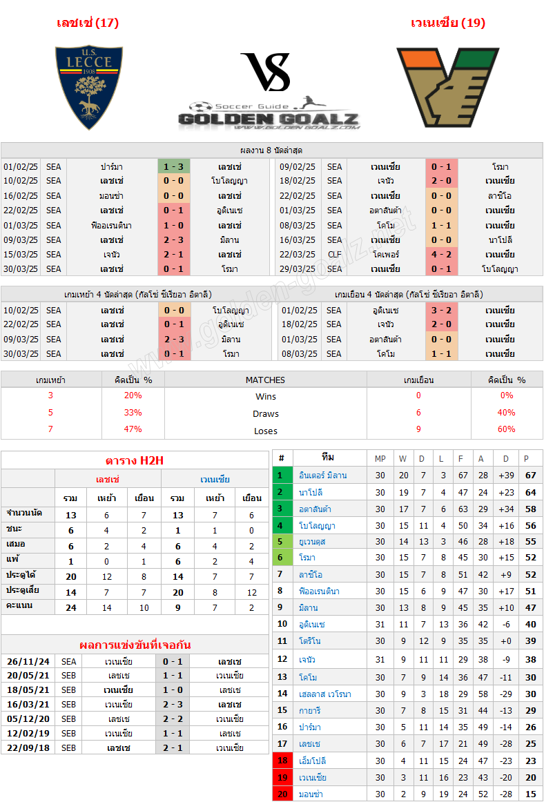 ทีเด็ดบอล ทีเด็ดบอลวันนี้ กัลโซ่ ซีเรีย อา อิตาเลีย (Italy Calcio Serie A) : เลชเช่ - เวเนเซีย